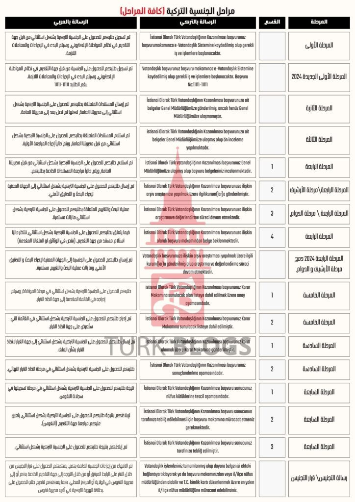 مراحل الجنسية التركية التركية (كافة مراحل الجنسية بصورة واحدة)