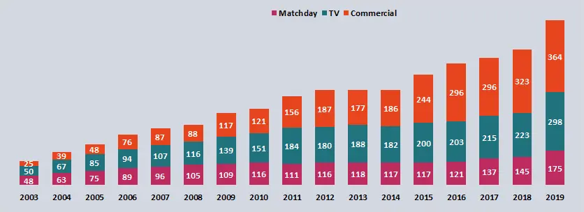 The Economic Impact of El Clasico