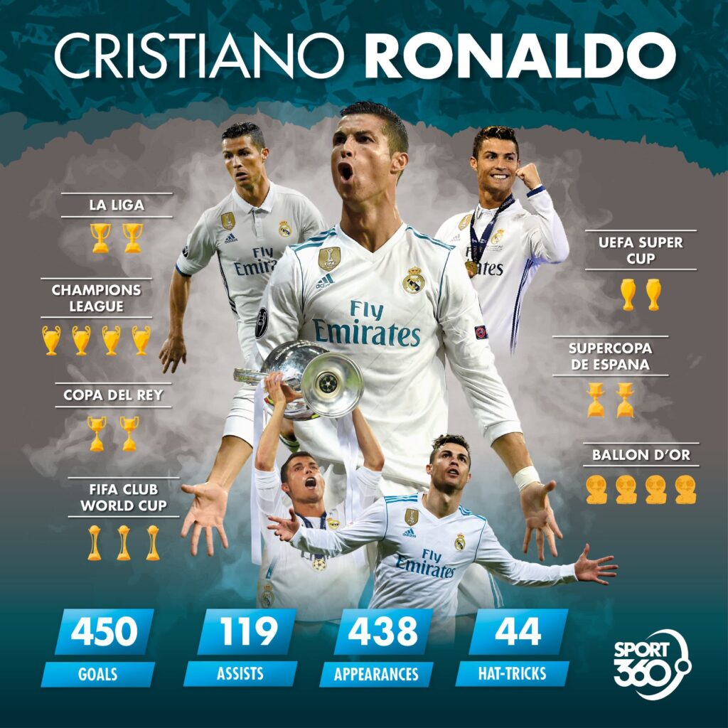 Cristiano Ronaldo stats with Real Madrid