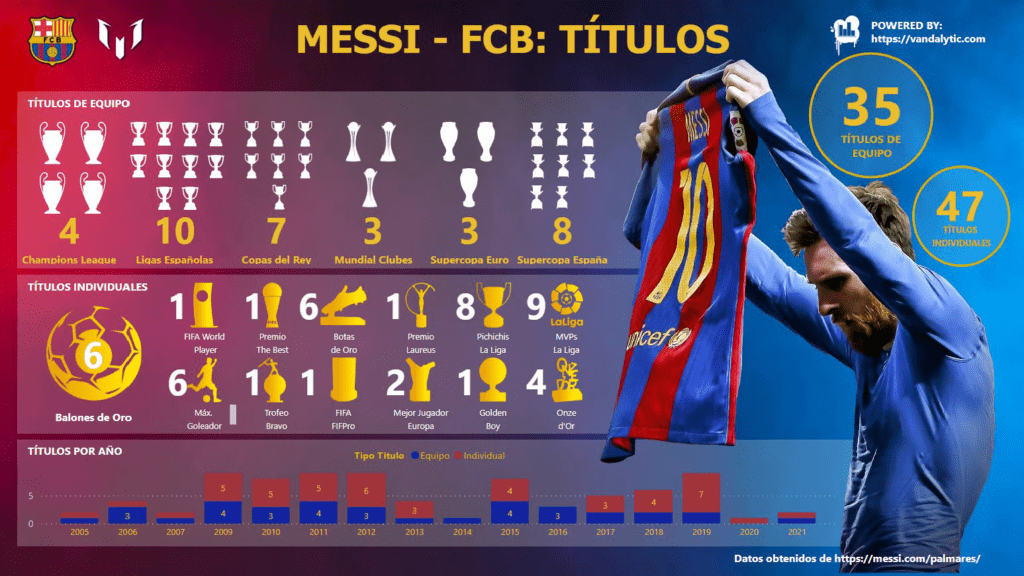 Messi'nin Barcelona'daki Başarıları